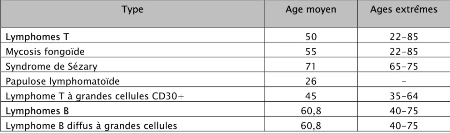 Tableau I : Répartition des lymphomes cutanés primitifs selon l’âge et la forme anatomo- anatomo-pathologique 