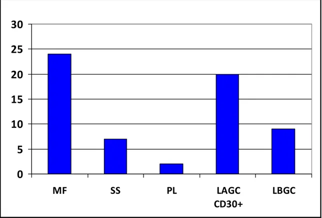 Figure 6 : Répartition des lymphomes cutanés selon le délai de consultation et type histologique