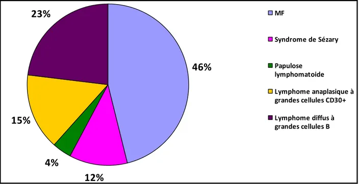 Figure 10 : Répartition des lymphomes cutanés primitifs en fonction du type histologique