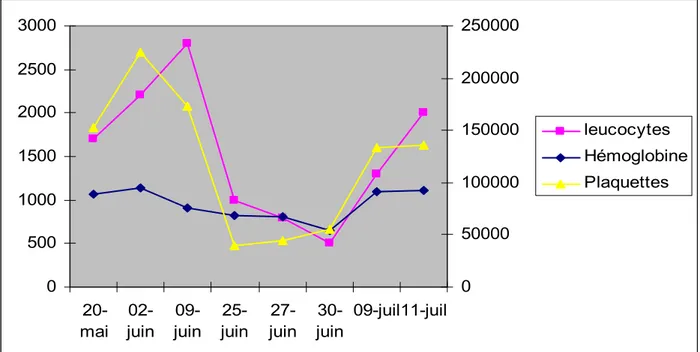 Figure 14 : courbe de l’évolution la NFS après chimiothérapie (obs20) 