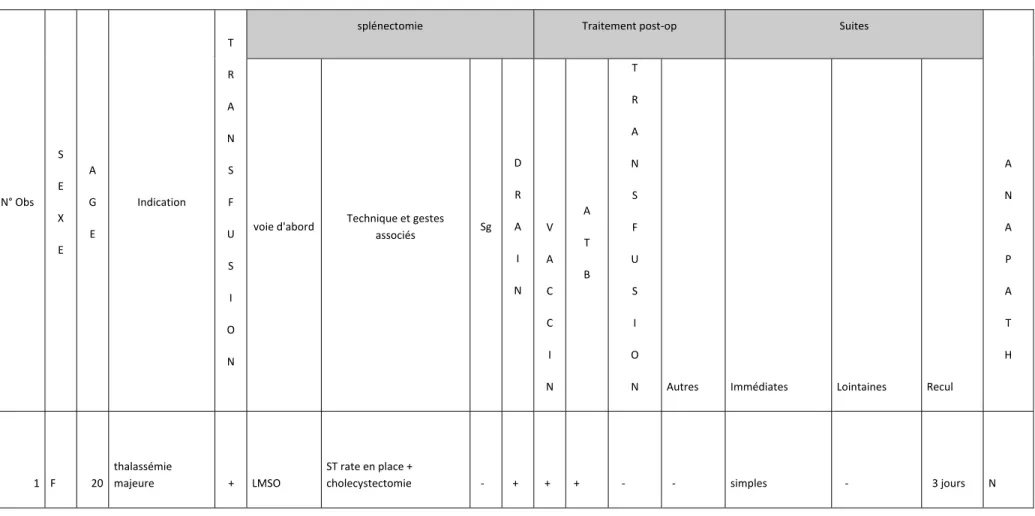 Tableau 6b :Indications ,modalités et suites opératoires  dans le cas de thalassémie majeure  N° Obs  S  E  X  E  A G E  Indication  T R A N S F U  S  I  O  N 