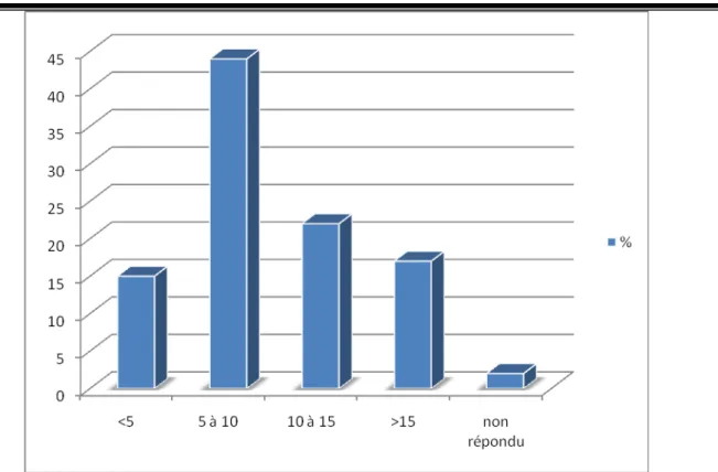 Figure n° 2  :  répartition selon le nombre de  patients atteints de gonarthrose vus en consultation .