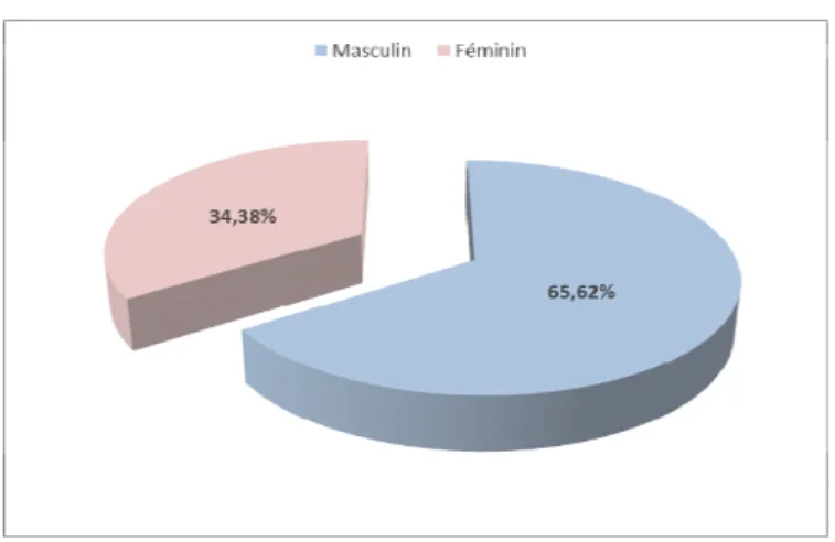 Figure 2 : Répartition des patients selon le sexe 