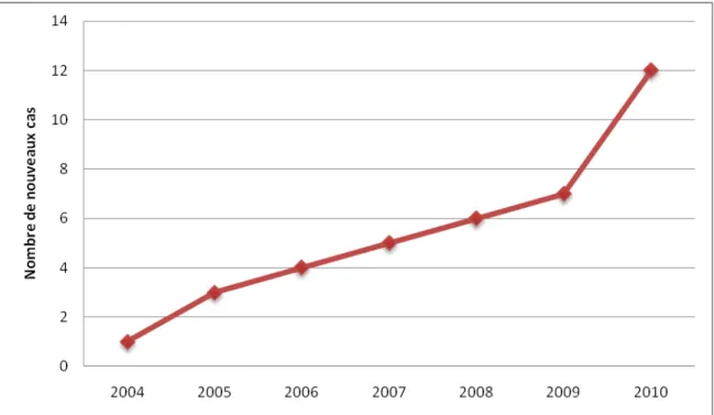 Figure 11 : Nombre de nouveaux cas d’infection à VIH chez l’enfant à Marrakech 