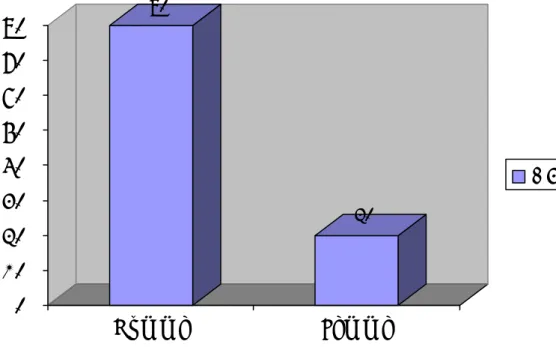 Figure 3 : Répartition des hospitalisations selon les saisons.
