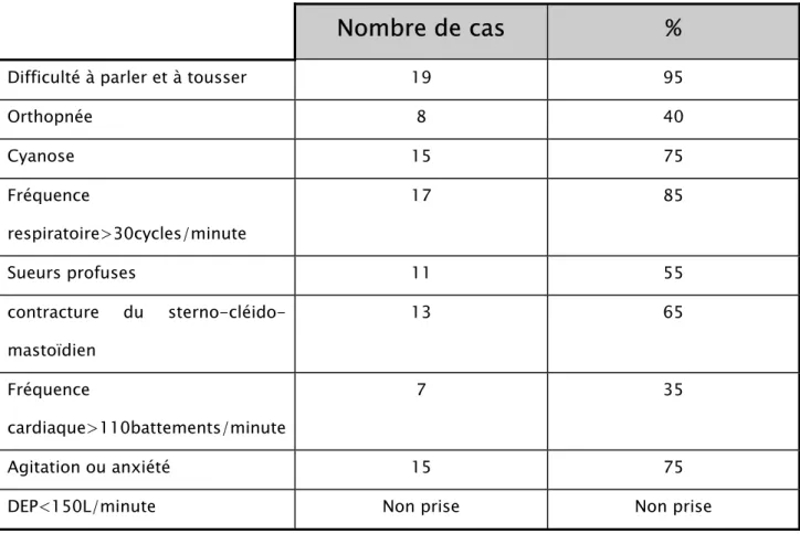 Tableau III: Signes cliniques de gravité à l’admission. 