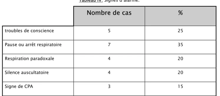 Tableau IV: Signes d’alarme. 