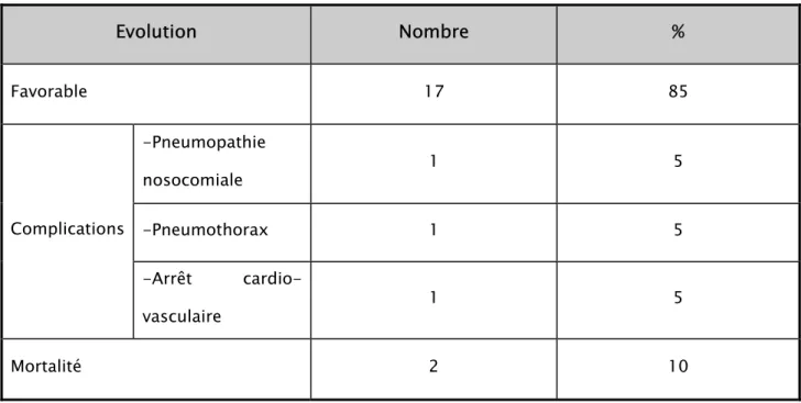 Tableau VIII : Evolution des patients 