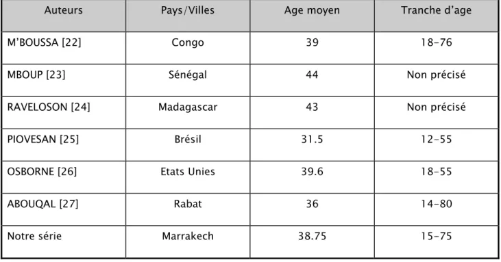 Tableau IX: Résultats comparés selon l’âge. 