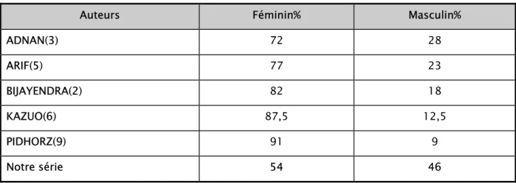 Tableau XII: Etude comparative de la fréquence des fractures cervicales selon le sexe 