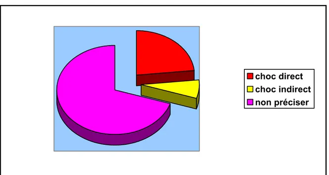 Figure 4 : histogramme illustrant la répartition des patients en fonction du mécanisme du  traumatisme 