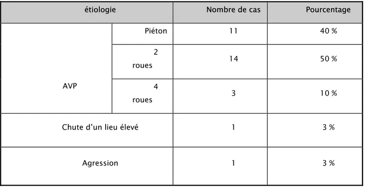 Tableau 3: répartition des patients fonction de l’étiologie du genou flottant 