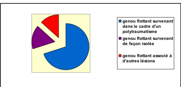 Figure 8 : histogramme illustrant le contexte de survenue du genou flottant    b-  L’injury score severity : 
