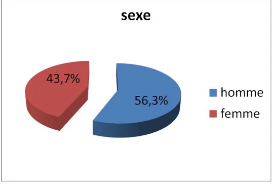 Graphique 2: Répartition des patients selon le sexe 