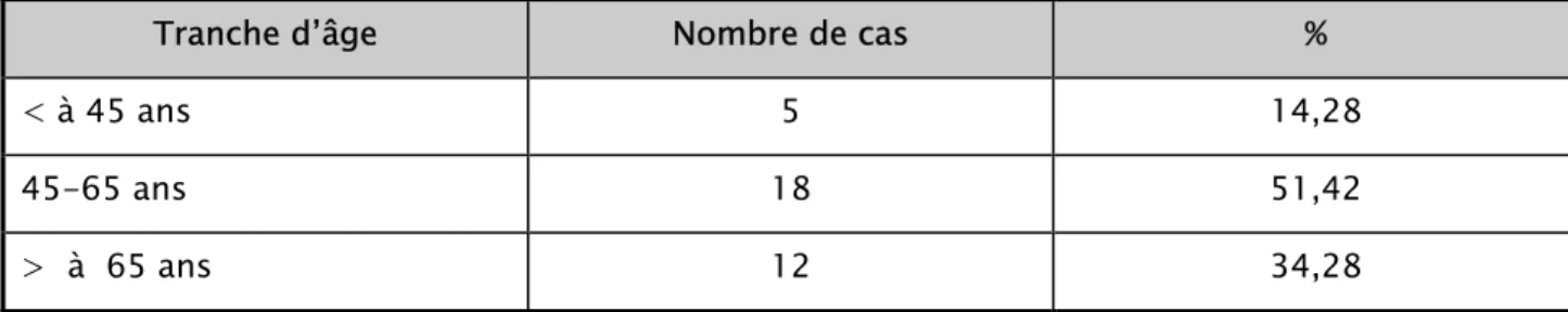 Tableau I : Répartition des patientes selon l’âge 