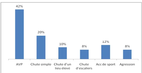 Figure 3: Répartition selon l'étiologie. 