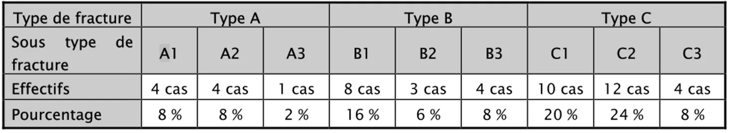 Tableau II : Répartition selon le type de fracture. 