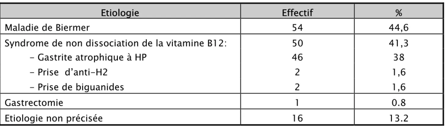 Tableau III: Etiologies de la carence en vitamine B12 