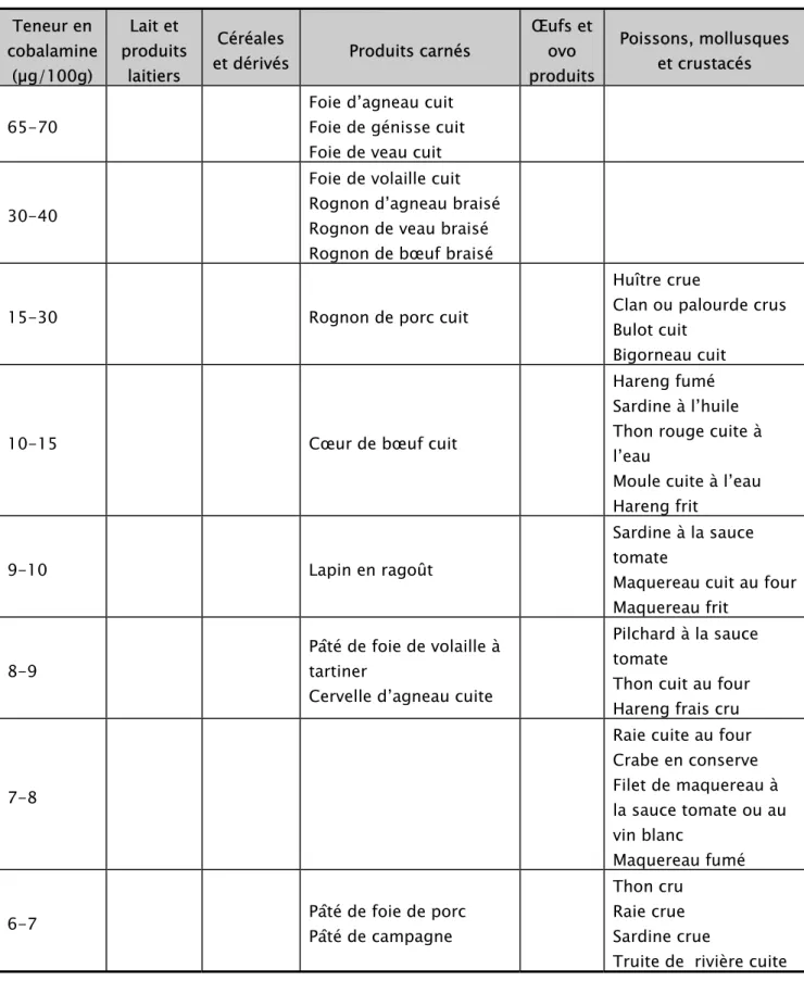 Tableau IV : Apport alimentaire en vitamine B12 selon AFSSA [18]   Teneur en  cobalamine  (µg/100g)  Lait et  produits laitiers  Céréales 