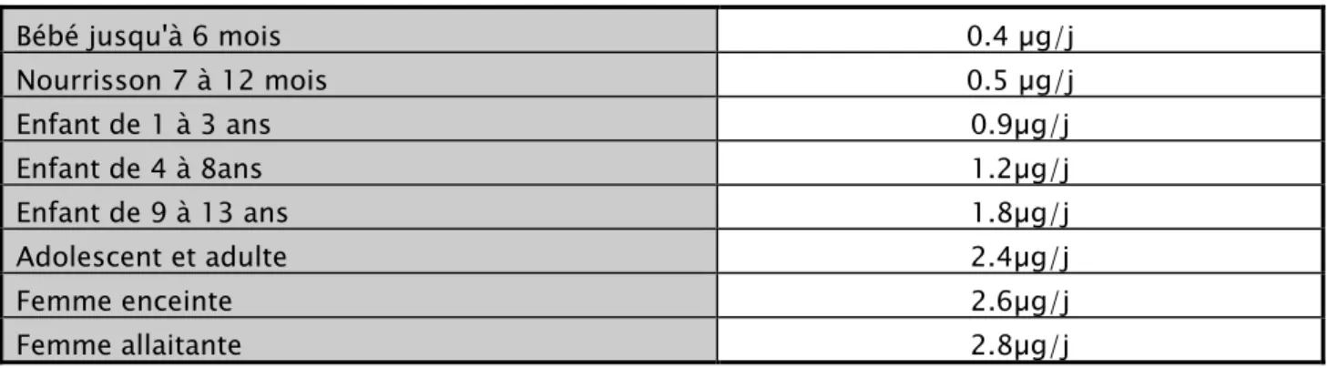 Tableau V : Besoin quotidien en vitamine B12 