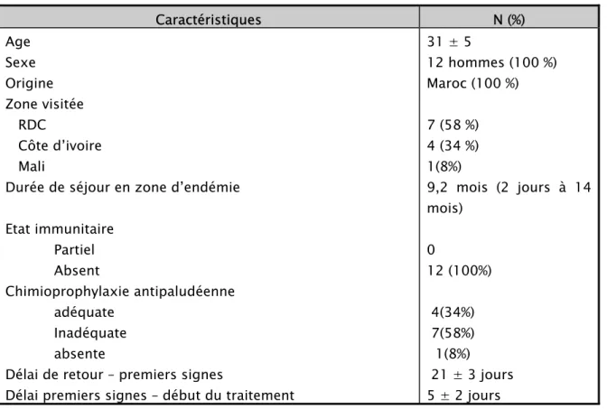 Tableau I : Caractéristiques épidémiologiques des patients.  Caractéristiques  N (%)  Age  Sexe  Origine  Zone visitée     RDC     Côte d’ivoire     Mali 