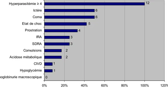 Figure 5 : Les critères de gravité OMS recensés à l’admission et au cours de l’hospitalisation