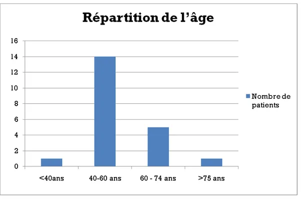 Figure 1: répartition de l’âge des patients 