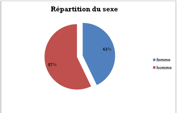 Figure 2: La répartition du sexe chez nos patients 