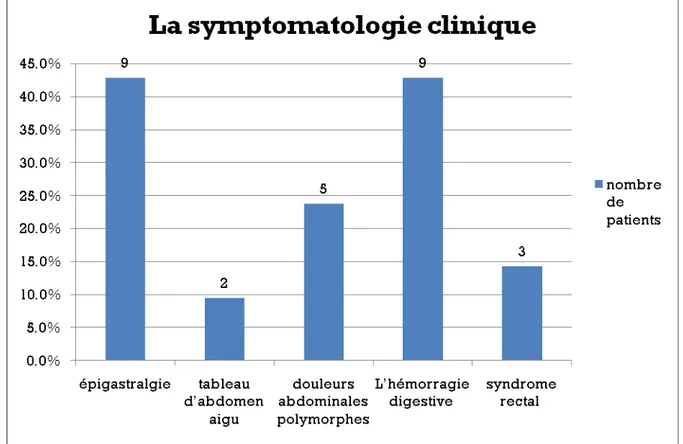 Figure 4 : les signes fonctionnels retrouvés chez nos patients  2.3  Les signes physiques: