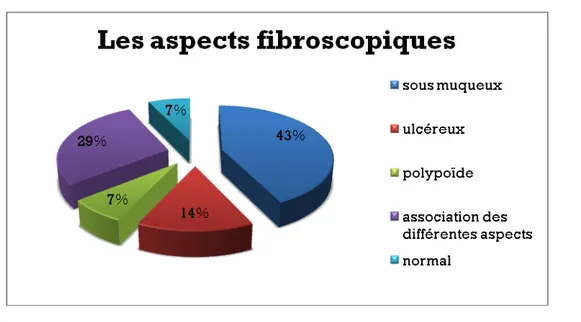 Figure 6 : Les différents aspects retrouvés chez nos patients lors de la fibroscopie digestive  haute 