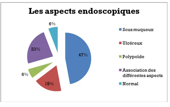 Figure 9 : Les différents aspects endoscopiques retrouvés chez nos patients 