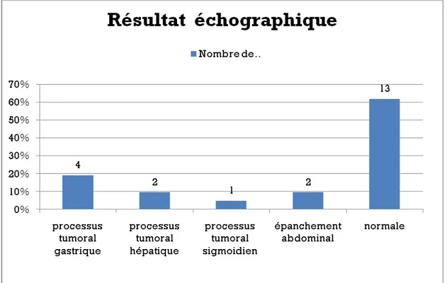 Figure 10 : Résultats échographique chez nos patients 