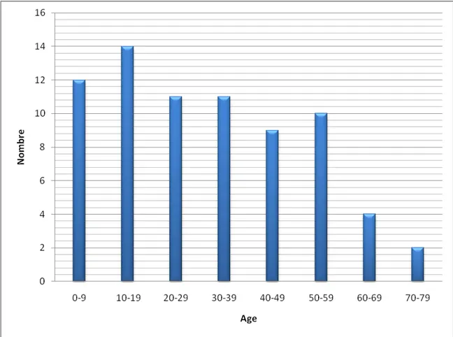 Figure n°8 : Répartition des malades par tranche d'âge 