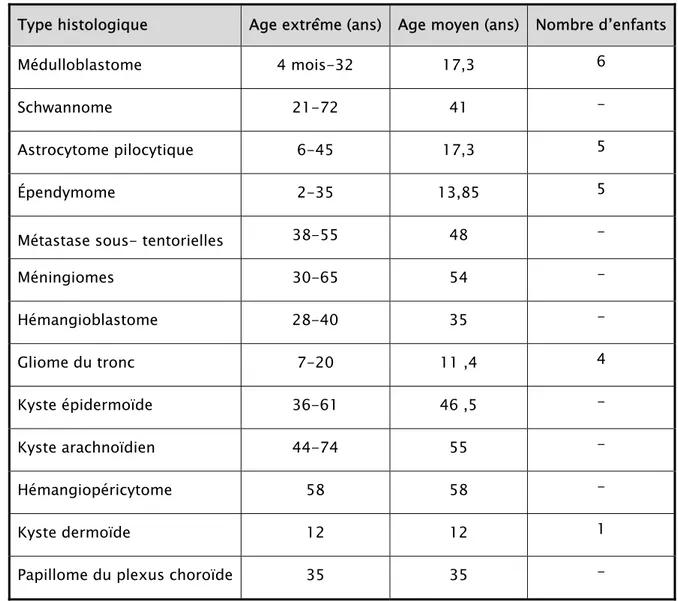 Tableau II: Répartition des tumeurs en fonction de l’âge