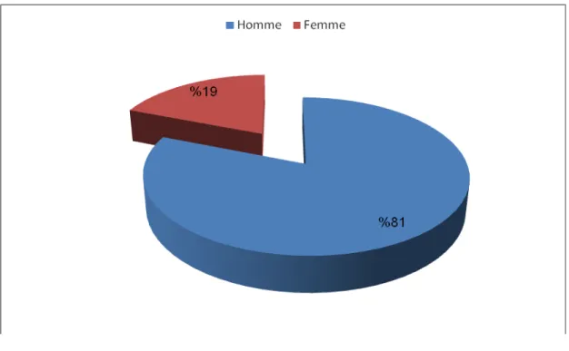 Figure 1 : Répartition des hernies selon le sexe 