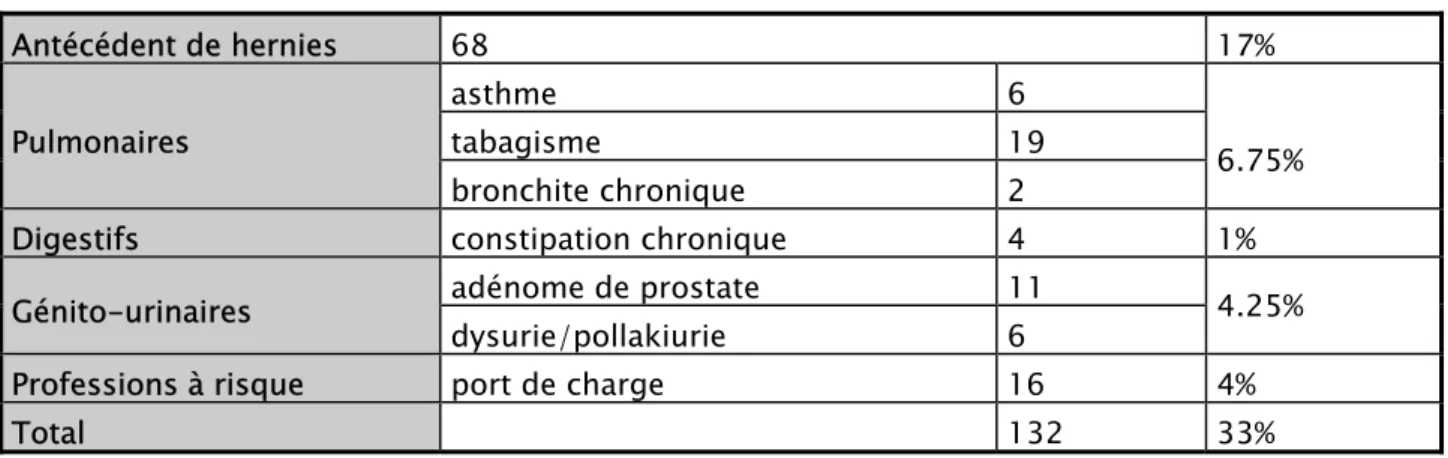 Tableau I: Répartition des facteurs de risque dans notre série 