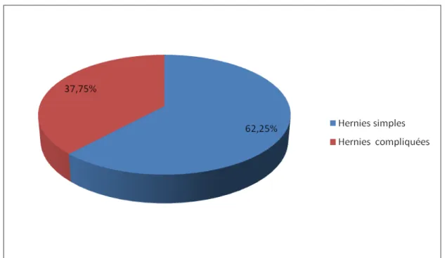 Figure 6:Répartition des hernies inguinales selon le caractère simple ou  compliqué. 