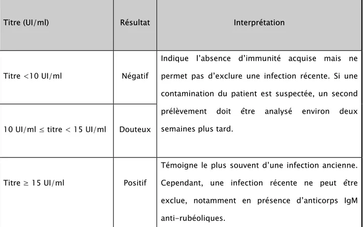 Tableau I  :  Interprétation de la sérologie des anticorps IgG anti-rubéoliques