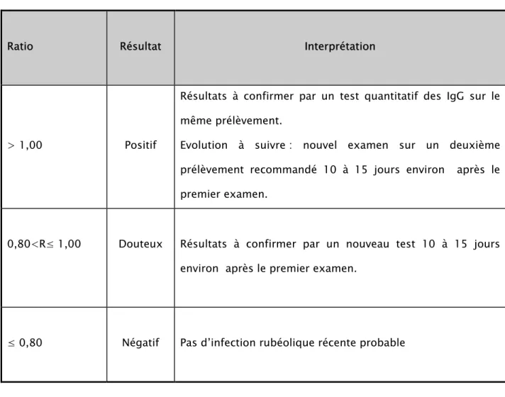 Tableau II : Interprétation de la sérologie des anticorps IgM anti-rubéoliques 