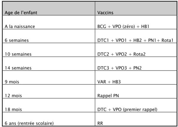 Tableau X : Calendrier national de vaccination dans le secteur public au Maroc 