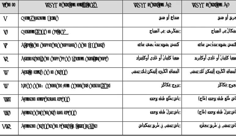 Tableau I : Les différences observées entre les deux versions arabisées T1 et T2 