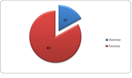 Figure n°2 : Répartition des malades selon le sexe  1.3  Origine géographique : 