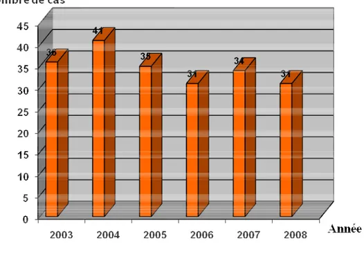 Figure 1 : Evolution ces anémies ferriprives au cours des années. 