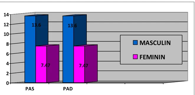 Figure n° 5. Valeur moyenne de la PAS et la PAD selon le sexe 