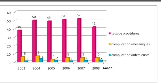 Figure 7 : Répartition des complications mécaniques et infectieuses en fonction du taux de  procédures réalisées par année