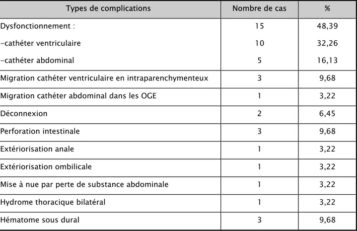 Tableau III : Types de complications mécaniques observées. 