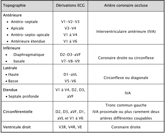 Tableau II : Topographie de l’infarctus du myocarde [36,38] 