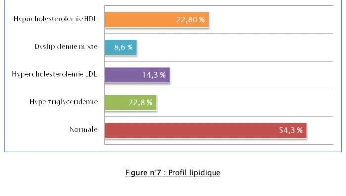 Figure n°7 : Profil lipidique 