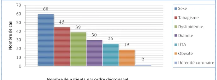 Figure n°8 : Facteurs de risque cardiovasculaires 