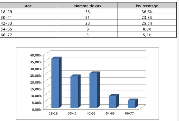Tableau I : Répartition selon l’âge 
